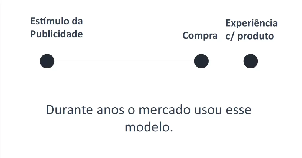 Estimulo da publicidade