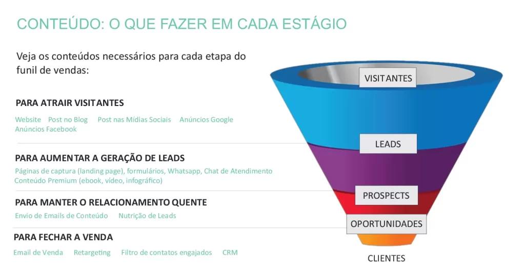 marketing digital funil estagio
